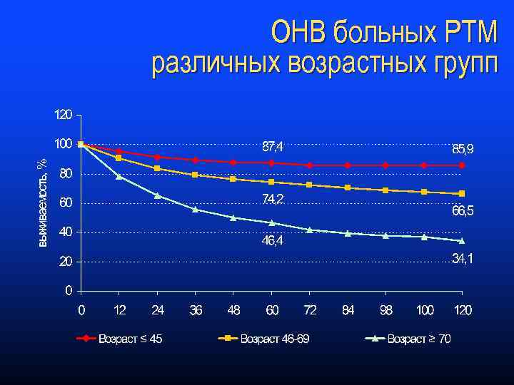 ОНВ больных РТМ различных возрастных групп 