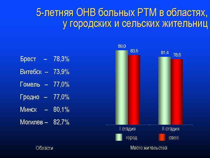 5 -летняя ОНВ больных РТМ в областях, у городских и сельских жительниц Брест –