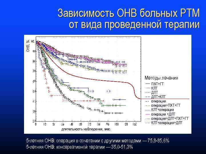 ОНВ, % Зависимость ОНВ больных РТМ от вида проведенной терапии Методы лечения ПХТ+ГТ КЛТ