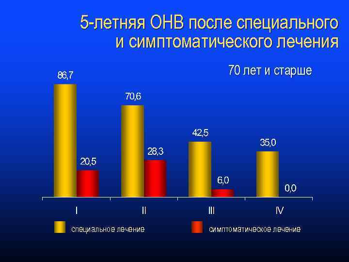 5 -летняя ОНВ после специального и симптоматического лечения 70 лет и старше специальное лечение
