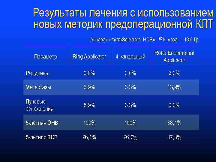 Результаты лечения с использованием новых методик предоперационной КЛТ Аппарат «micro. Selectron–HDR» , 192 Ir,