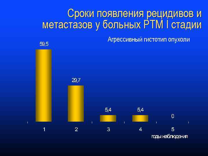 Сроки появления рецидивов и метастазов у больных РТМ I стадии Агрессивный гистотип опухоли 
