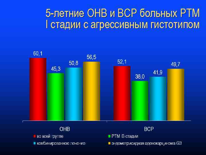 5 -летние ОНВ и ВСР больных РТМ I стадии с агрессивным гистотипом 