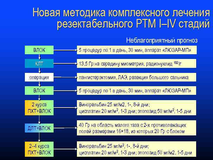 Новая методика комплексного лечения резектабельного РТМ I–IV стадий Неблагоприятный прогноз ВЛОК КЛТ 5 процедур