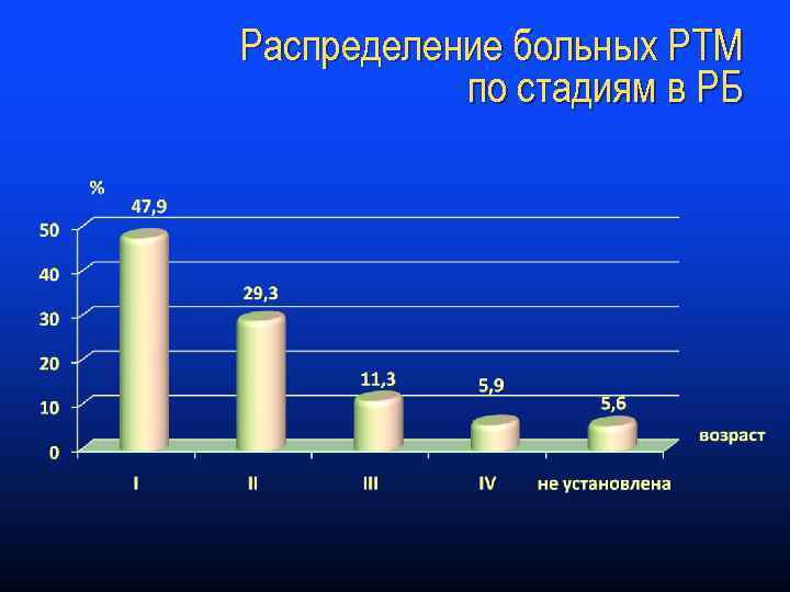 Распределение больных РТМ по стадиям в РБ 
