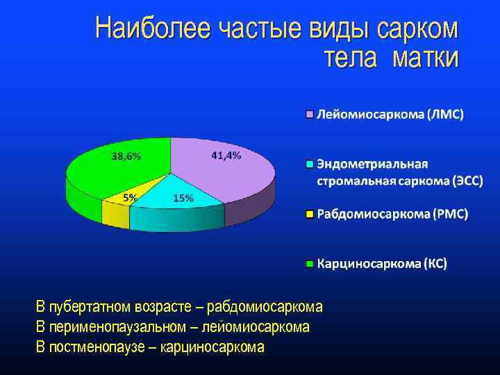 Наиболее частые виды сарком тела матки В пубертатном возрасте – рабдомиосаркома В перименопаузальном –