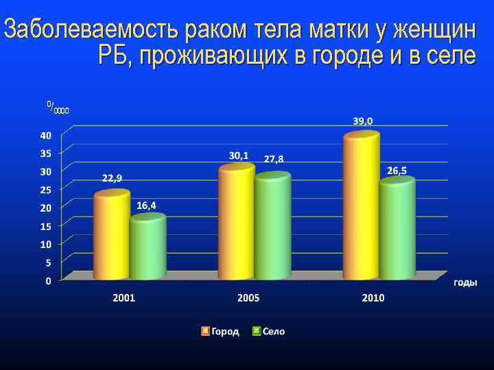 Заболеваемость раком тела матки у женщин РБ, проживающих в городе и в селе 0/