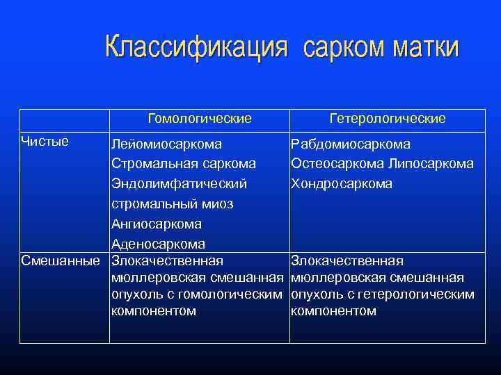 Классификация сарком матки Гомологические Чистые Лейомиосаркома Стромальная саркома Эндолимфатический стромальный миоз Ангиосаркома Аденосаркома Смешанные