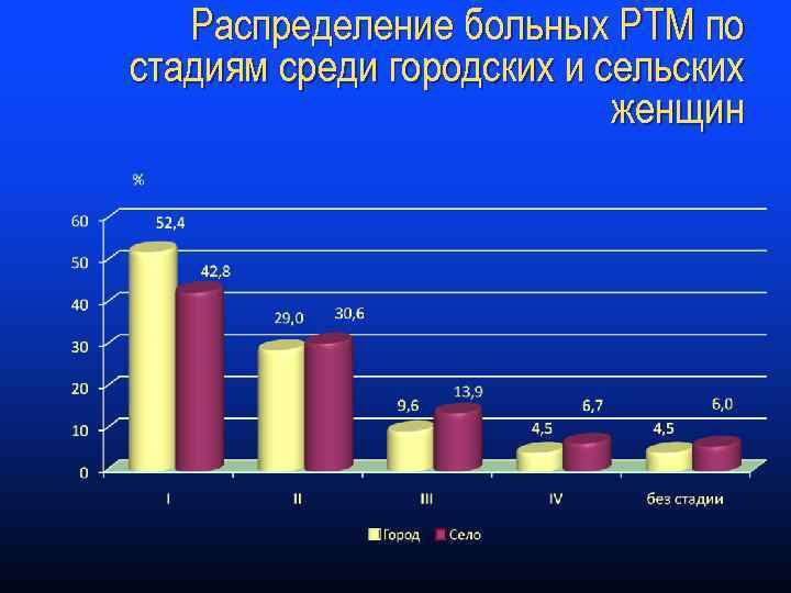 Распределение больных РТМ по стадиям среди городских и сельских женщин 