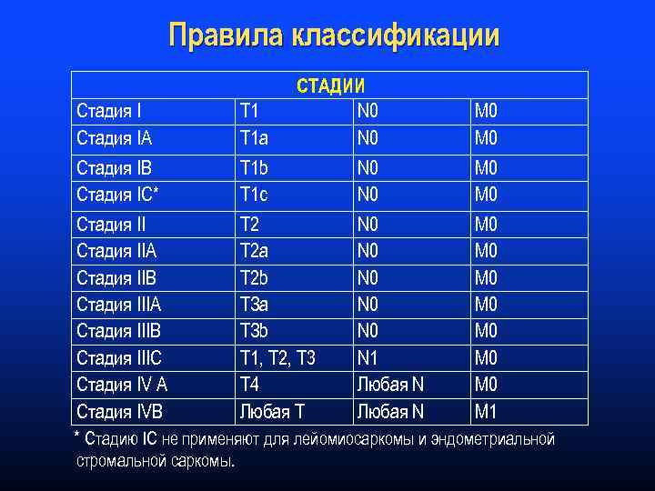 Правила классификации СТАДИИ T 1 N 0 Т 1 a N 0 T 1