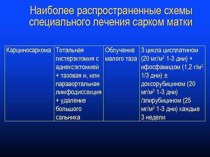 Наиболее распространенные схемы специального лечения сарком матки Карциносаркома Тотальная Облучение гистерэктомия с малого таза