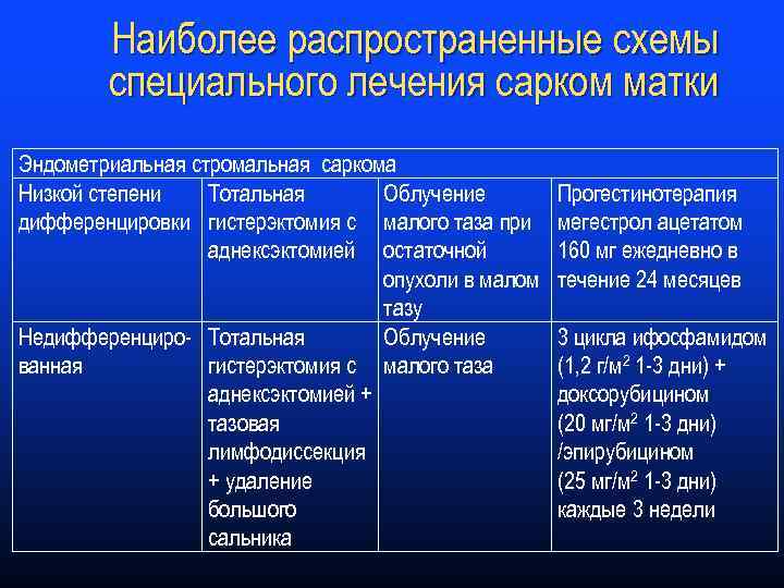 Наиболее распространенные схемы специального лечения сарком матки Эндометриальная стромальная саркома Низкой степени Тотальная Облучение