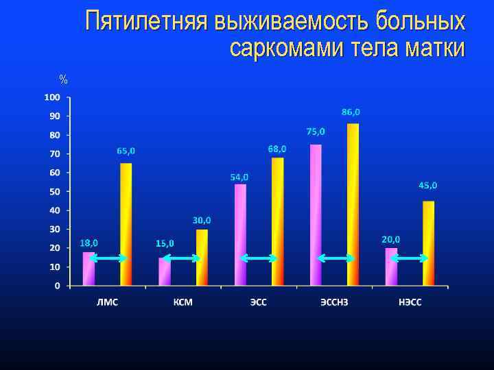 Пятилетняя выживаемость больных саркомами тела матки % 