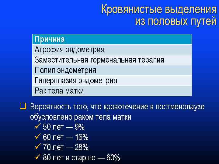 Кровянистые выделения из половых путей Причина Атрофия эндометрия Заместительная гормональная терапия Полип эндометрия Гиперплазия