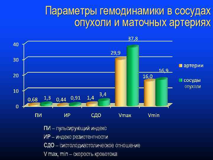 Параметры гемодинамики в сосудах опухоли и маточных артериях опухоли ПИ – пульсирующий индекс ИР