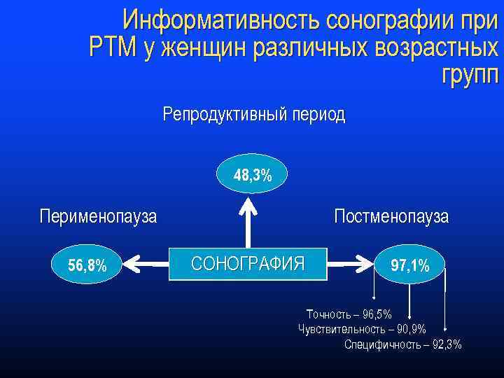 Информативность сонографии при РТМ у женщин различных возрастных групп Репродуктивный период 48, 3% Перименопауза