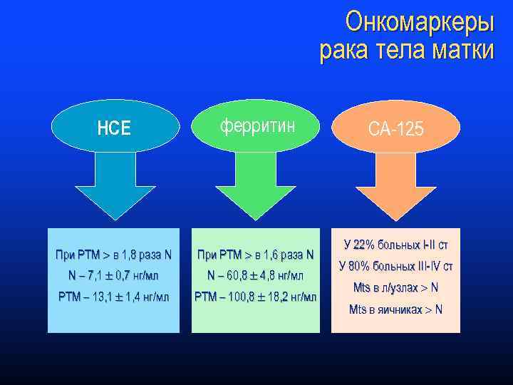 Рак тела матки. Онкомаркеры тела матки. Онкомаркер эндометрия.