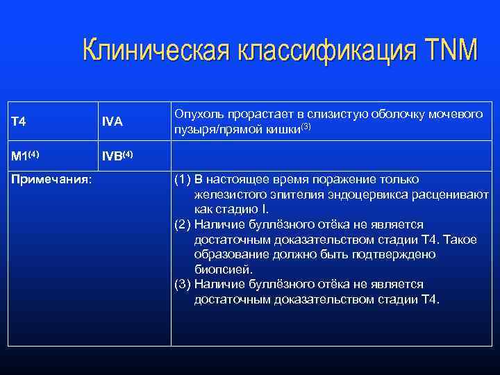 Клиническая классификация TNM T 4 IVA M 1(4) Опухоль прорастает в слизистую оболочку мочевого