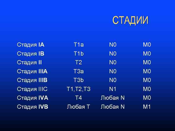 СТАДИИ Стадия IA Т 1 а N 0 М 0 Стадия IB T 1