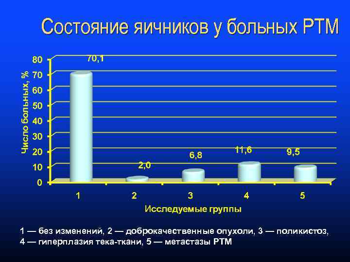 Состояние яичников у больных РТМ 1 — без изменений, 2 — доброкачественные опухоли, 3