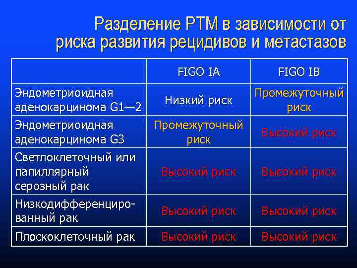 Разделение РТМ в зависимости от риска развития рецидивов и метастазов FIGO IА FIGO IВ