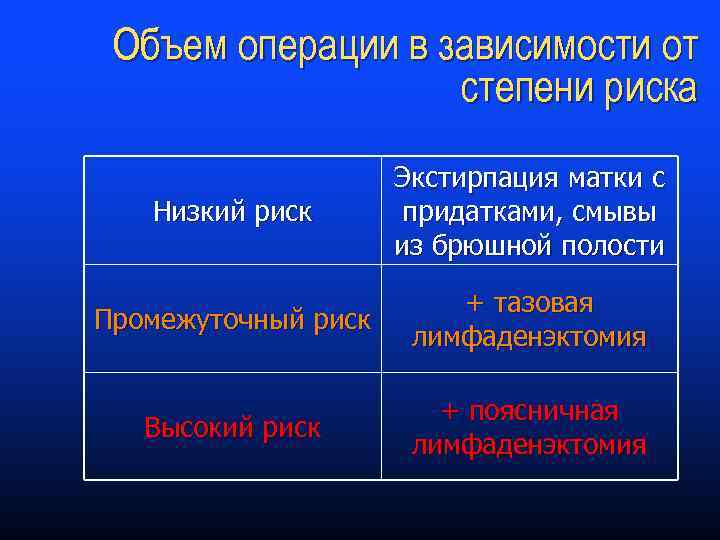 Объем операции в зависимости от степени риска Низкий риск Экстирпация матки с придатками, смывы