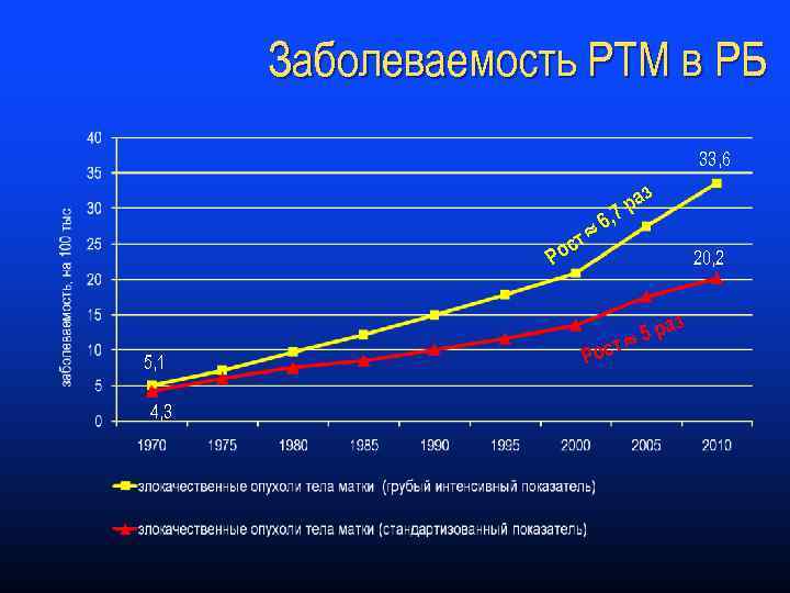 Заболеваемость РТМ в РБ 33, 6 т с Ро 6, з ра 7 20,