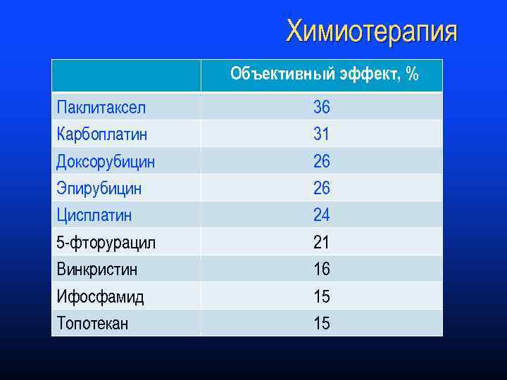 Химиотерапия Объективный эффект, % Паклитаксел Карбоплатин Доксорубицин Эпирубицин Цисплатин 5 -фторурацил Винкристин Ифосфамид Топотекан