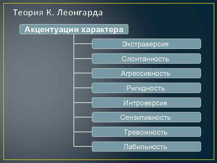 Теория К. Леонгарда Акцентуации характера Экстраверсия Спонтанность Агрессивность Ригидность Интроверсия Сензитивность Тревожность Лабильность 