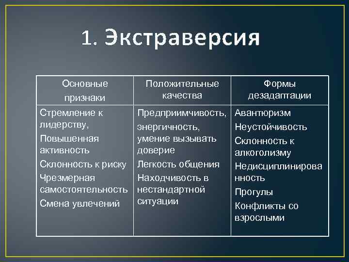 1. Экстраверсия Основные признаки Положительные качества Формы дезадаптации Стремление к лидерству, Повышенная активность Склонность