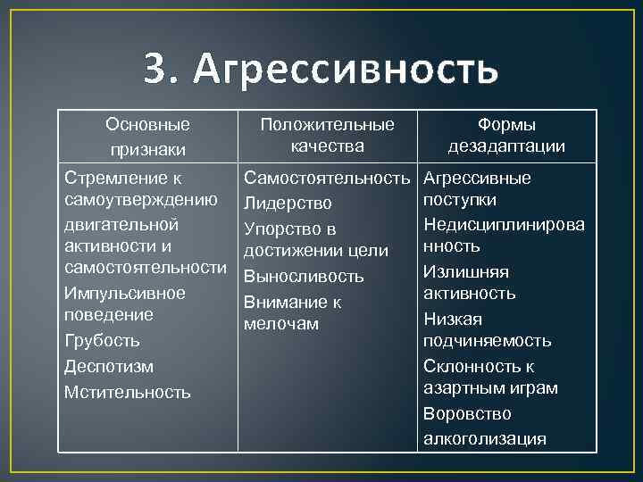 3. Агрессивность Основные признаки Положительные качества Формы дезадаптации Стремление к самоутверждению двигательной активности и