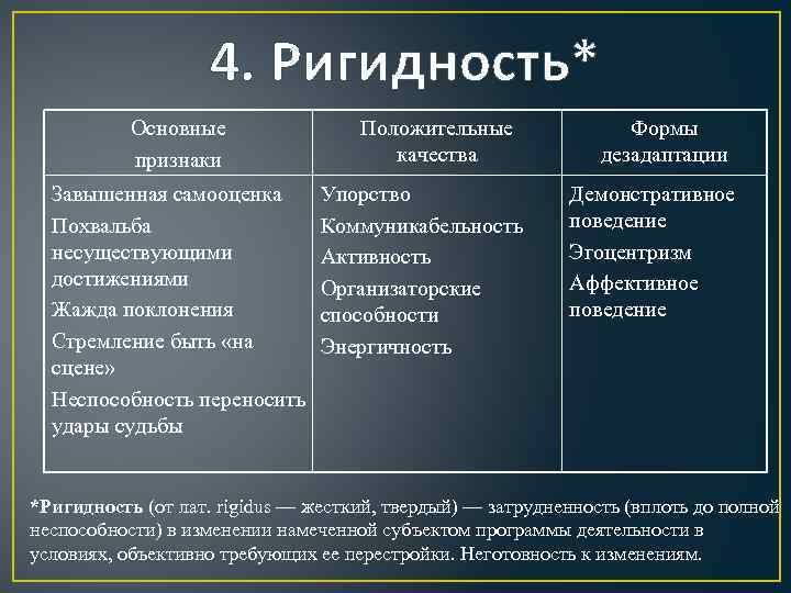 4. Ригидность* Основные признаки Завышенная самооценка Похвальба несуществующими достижениями Жажда поклонения Стремление быть «на