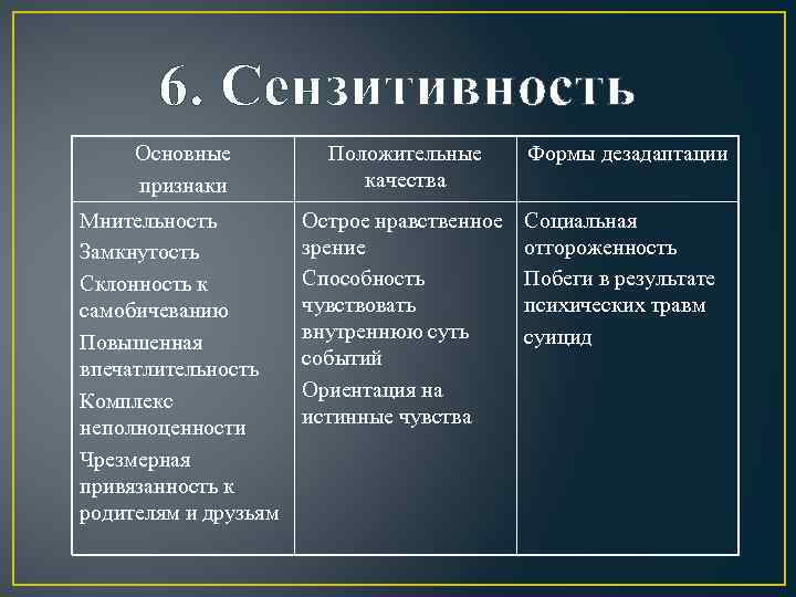 6. Сензитивность Основные признаки Положительные качества Формы дезадаптации Мнительность Замкнутость Склонность к самобичеванию Повышенная