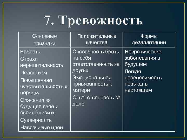 7. Тревожность Основные признаки Положительные качества Робость Страхи нерешительность Педантизм Повышенная чувствительность к порядку