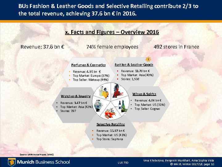 BUs Fashion & Leather Goods and Selective Retailing contribute 2/3 to the total revenue,