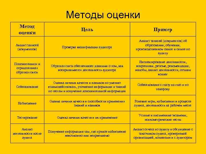 Методы оценки Метод оценки Цель Пример Анализ записей (документов) Проверка квалификации аудитора Анализ записей