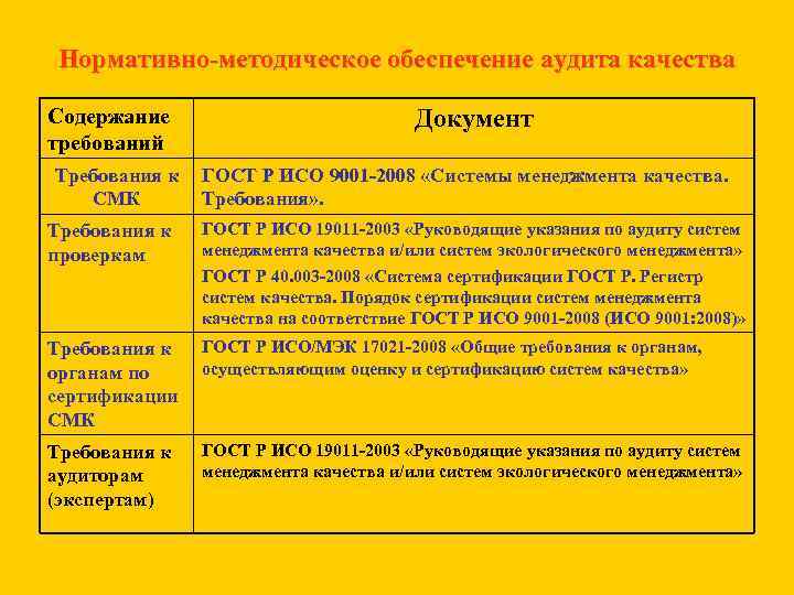 Аудит качества относится к стадии проекта