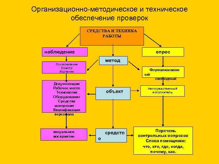 Организационно методическое и техническое обеспечение проверок СРЕДСТВА И ТЕХНИКА РАБОТЫ наблюдение опрос метод Ознакомление