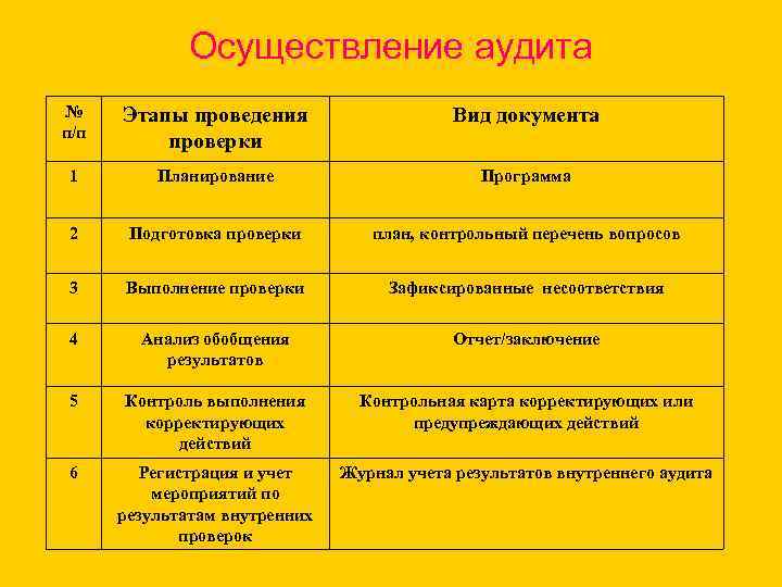 Этапы аудиторской проверки. Каковы основные этапы проведения аудита?. Этапы проведения проверки. Этапы внутреннего аудита. Подготовка к проведению аудита этапы проведения.