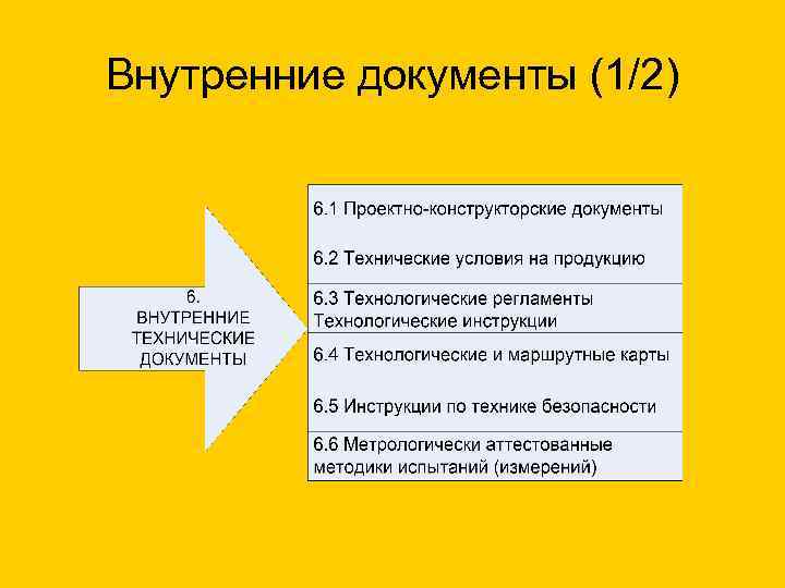 Внутренние документы (1/2) 