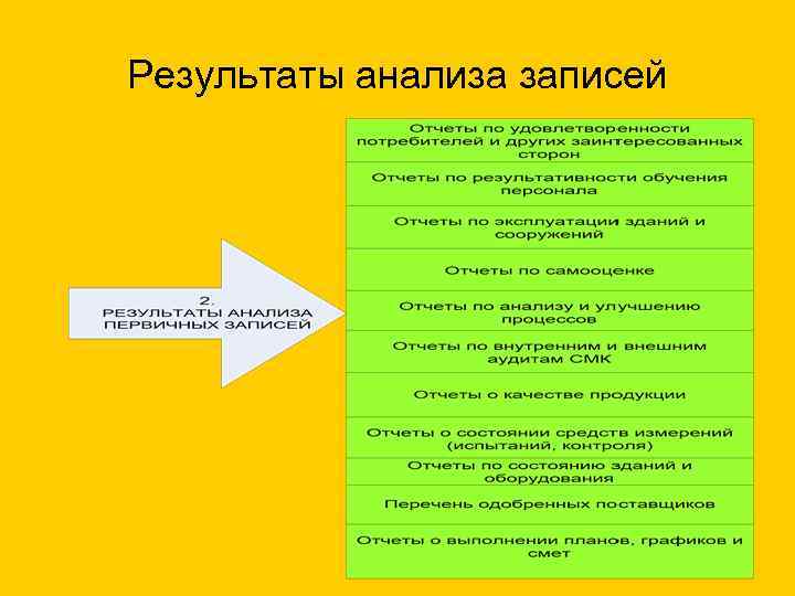 Результаты анализа записей 