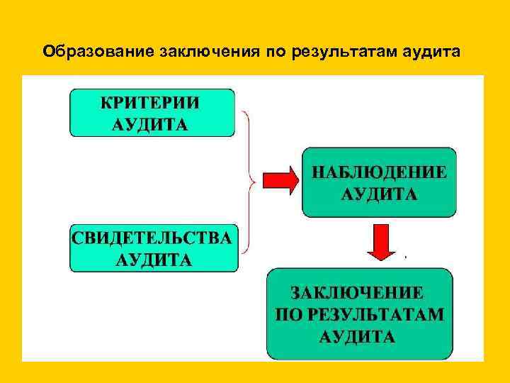 Образование заключения по результатам аудита 