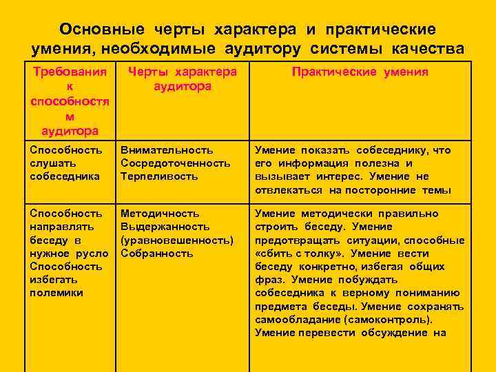 Основные черты характера и практические умения, необходимые аудитору системы качества Требования к способностя м