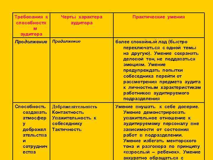 Требования к способностя м аудитора Черты характера аудитора Практические умения Продолжение более спокойный лад