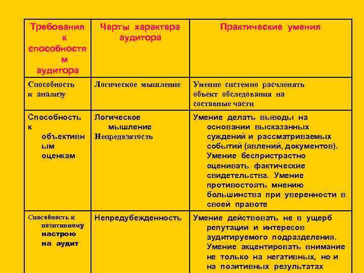 Требования к способностя м аудитора Черты характера аудитора Практические умения Способность к анализу Логическое