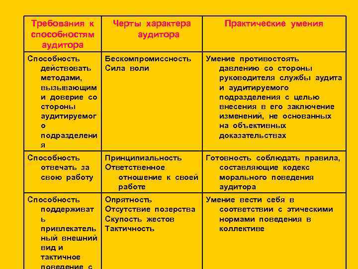 Требования к способностям аудитора Черты характера аудитора Способность Бескомпромиссность действовать Сила воли методами, вызывающим