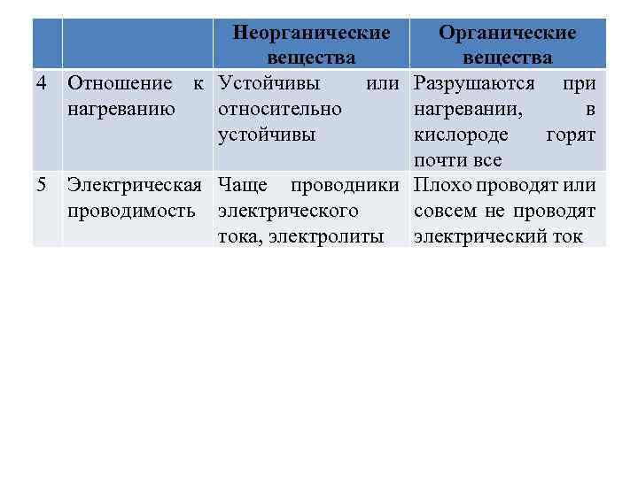 4 неорганические вещества