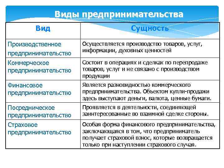 Виды предпринимательства Вид Сущность Производственное предпринимательство Осуществляется производство товаров, услуг, информации, духовных ценностей Коммерческое