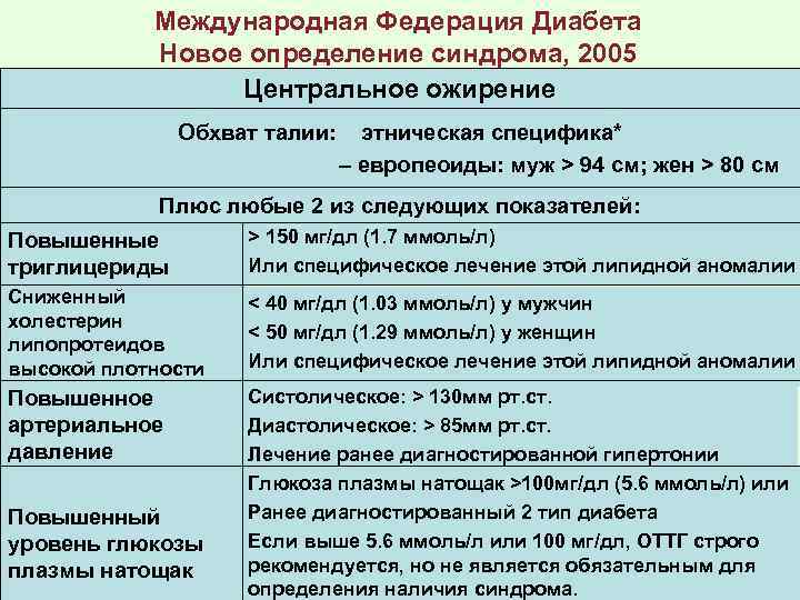 Риск диабета. Метаболический синдром и сахарный диабет 1 и 2 типа. Группа риска по диабету. Возрастные группы риска для диабета 2 типа. Возрастная группа риска для диабета первого типа.