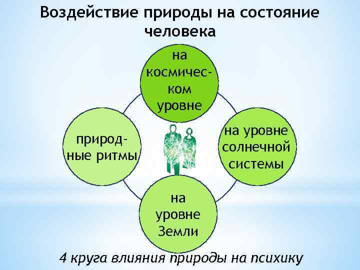 Влияние природы. Влияние природы на характер человека. Влияние природы на образ жизни человека. Влияние состояния природы на человека. Проблема влияния природы на человека.